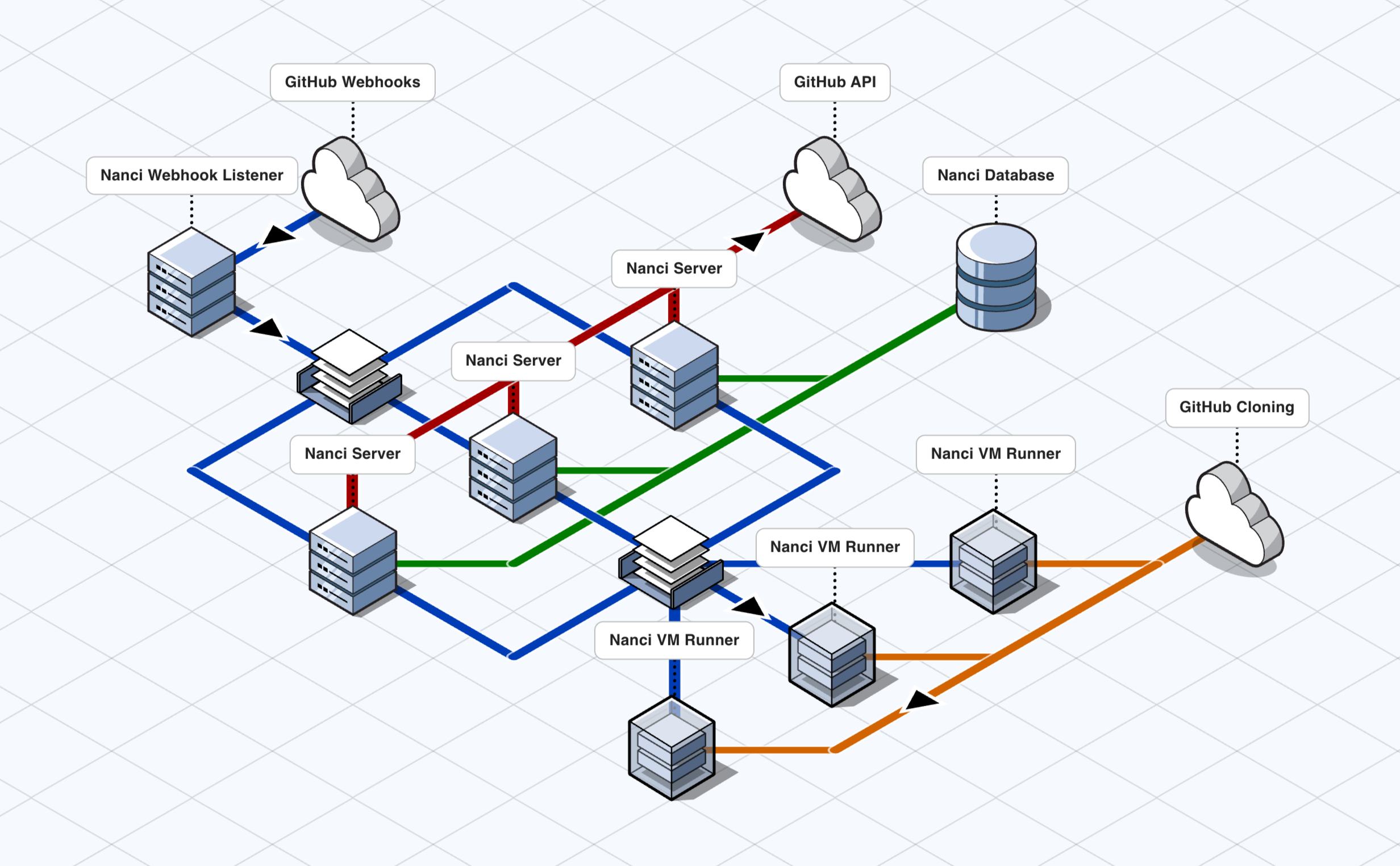 Nanci architecture diagram
